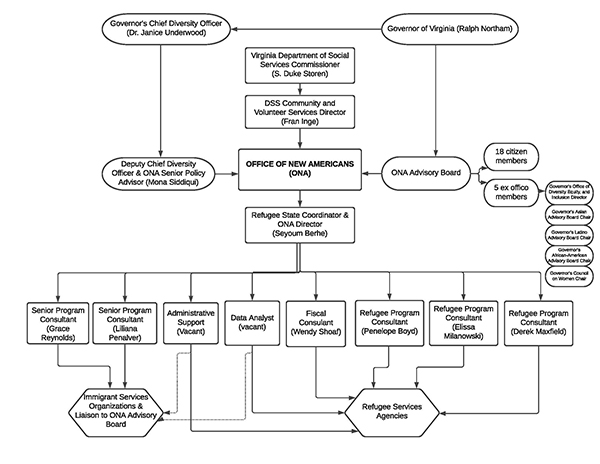 Organizational Chart